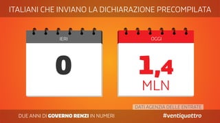 DUE ANNI DI GOVERNO RENZI IN NUMERI #ventiquattro
IERI OGGI
0
ITALIANI CHE INVIANO LA DICHIARAZIONE PRECOMPILATA
DATI AGENZIA DELLE ENTRATE
MLN
1,4
 