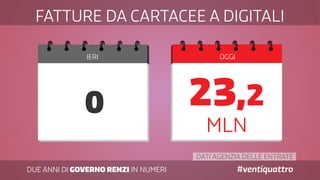 DUE ANNI DI GOVERNO RENZI IN NUMERI #ventiquattro
IERI OGGI
FATTURE DA CARTACEE A DIGITALI
0
DATI AGENZIA DELLE ENTRATE
MLN
23,2
 