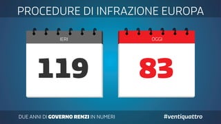 DUE ANNI DI GOVERNO RENZI IN NUMERI #ventiquattro
IERI OGGI
PROCEDURE DI INFRAZIONE EUROPA
119 83
 