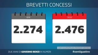 DUE ANNI DI GOVERNO RENZI IN NUMERI #ventiquattro
IERI OGGI
BREVETTI CONCESSI
2.274 2.476
DATI EUROPEAN PATENT OFFICE
 
