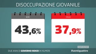 DUE ANNI DI GOVERNO RENZI IN NUMERI #ventiquattro
IERI OGGI
43,6% 37,9%
DISOCCUPAZIONE GIOVANILE
DATI ISTAT
 