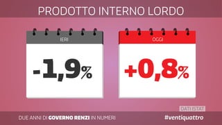DUE ANNI DI GOVERNO RENZI IN NUMERI #ventiquattro
IERI OGGI
-1,9% +0,8%
PRODOTTO INTERNO LORDO
DATI ISTAT
 