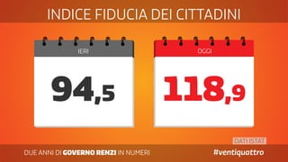 DATI ISTAT
DUE ANNI DI GOVERNO RENZI IN NUMERI #ventiquattro
IERI OGGI
INDICE FIDUCIA DEI CITTADINI
118,994,5
 