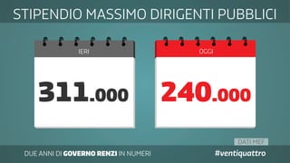 DUE ANNI DI GOVERNO RENZI IN NUMERI #ventiquattro
IERI OGGI
311.000 240.000
STIPENDIO MASSIMO DIRIGENTI PUBBLICI
DATI MEF
 