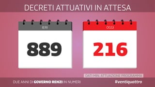 DUE ANNI DI GOVERNO RENZI IN NUMERI #ventiquattro
IERI OGGI
216889
DECRETI ATTUATIVI IN ATTESA
DATI MIN. ATTUAZIONE PROGRAMMA
 