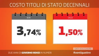 DUE ANNI DI GOVERNO RENZI IN NUMERI #ventiquattro
IERI OGGI
COSTO TITOLI DI STATO DECENNALI
3,74% 1,50%
DATI SOLE24ORE
 