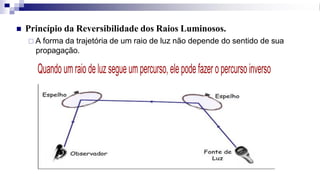 ◼ Princípio da Reversibilidade dos Raios Luminosos.
 A forma da trajetória de um raio de luz não depende do sentido de sua
propagação.
 