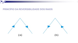 PRINCÍPIO DA REVERSIBILIDADE DOS RAIOS
 