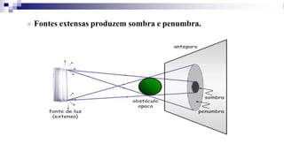 ◼ Fontes extensas produzem sombra e penumbra.
 