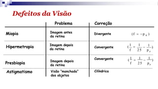 Defeitos da Visão
Problema
Miopia
Hipermetropia
Presbiopia
Astigmatismo
Imagem antes
da retina
Imagem depois
da retina
Imagem depois
da retina
Visão “manchada”
dos objetos
Correção
Divergente
Convergente
Convergente
Cilíndrica
p
−
1
)
(
1
=
1
f 2 5 p
(
1
=
1
−
1
)
f 2 5 p p
R
(f = − p )
 