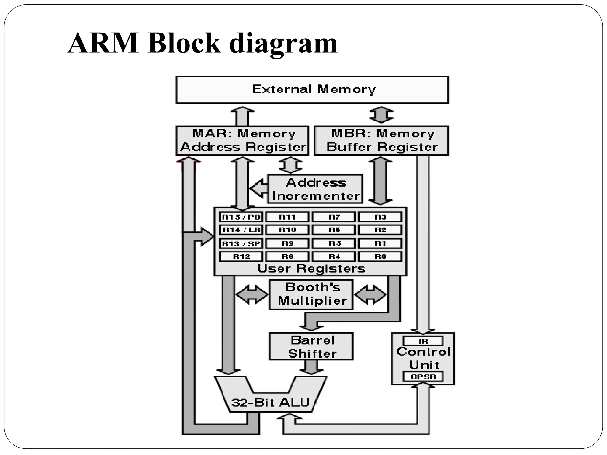 ARM Block diagram
 