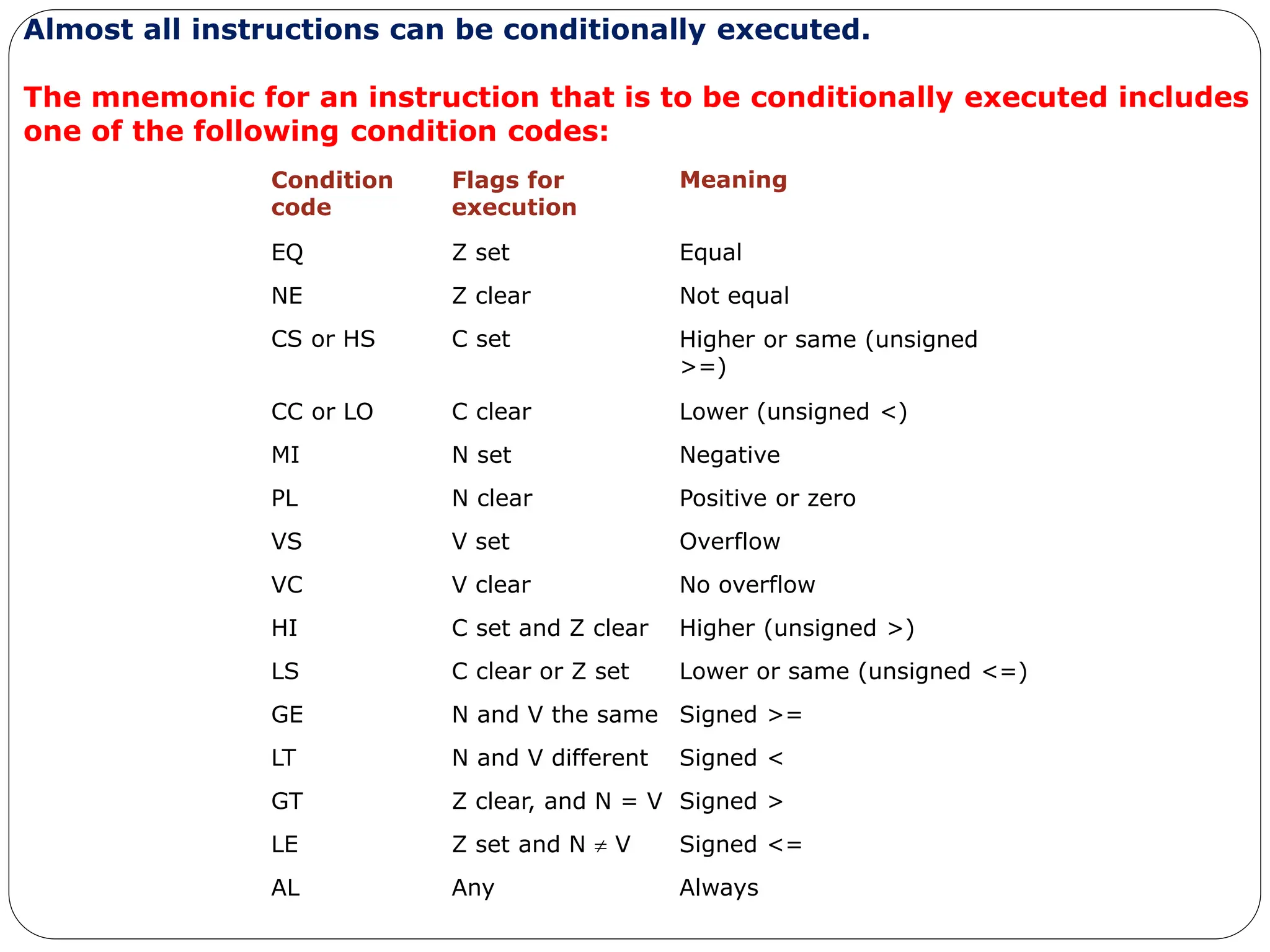 Condition
code
Flags for
execution
Meaning
EQ Z set Equal
NE Z clear Not equal
CS or HS C set Higher or same (unsigned
>=)
CC or LO C clear Lower (unsigned <)
MI N set Negative
PL N clear Positive or zero
VS V set Overflow
VC V clear No overflow
HI C set and Z clear Higher (unsigned >)
LS C clear or Z set Lower or same (unsigned <=)
GE N and V the same Signed >=
LT N and V different Signed <
GT Z clear, and N = V Signed >
LE Z set and N  V Signed <=
AL Any Always
Almost all instructions can be conditionally executed.
The mnemonic for an instruction that is to be conditionally executed includes
one of the following condition codes:
 