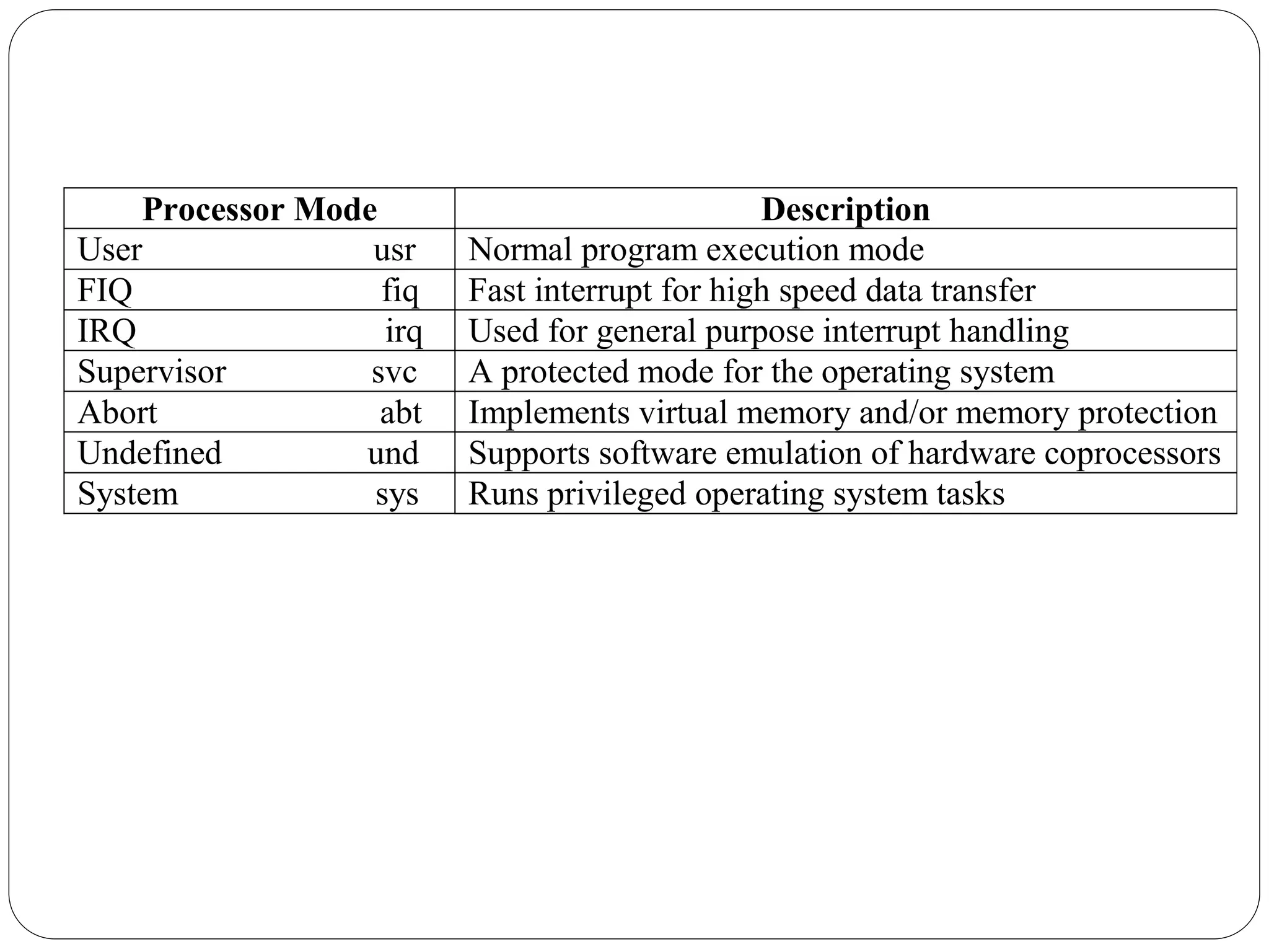Processor Mode Description
User usr Normal program execution mode
FIQ fiq Fast interrupt for high speed data transfer
IRQ irq Used for general purpose interrupt handling
Supervisor svc A protected mode for the operating system
Abort abt Implements virtual memory and/or memory protection
Undefined und Supports software emulation of hardware coprocessors
System sys Runs privileged operating system tasks
 