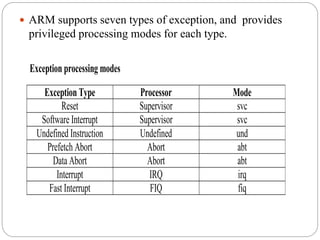 ARM supports seven types of exception, and provides
privileged processing modes for each type.
Exception processing modes
Exception Type Processor Mode
Reset Supervisor svc
Software Interrupt Supervisor svc
Undefined Instruction Undefined und
Prefetch Abort Abort abt
Data Abort Abort abt
Interrupt IRQ irq
Fast Interrupt FIQ fiq
 