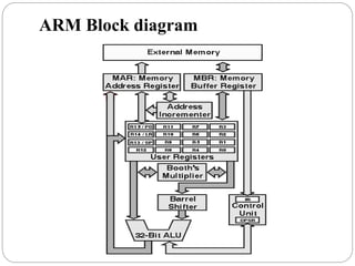 ARM Block diagram
 