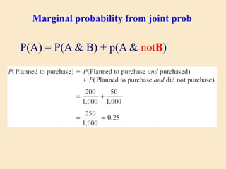 Marginal probability from joint prob
P(A) = P(A & B) + p(A & notB)
 