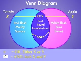U = OR, Either X or Y
= AND, both X and Y
X Y
XUY
X Y
 