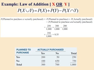 Example: Law of Addition [ X OR Y ]
 