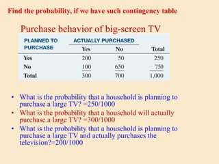 Find the probability, if we have such contingency table
• What is the probability that a household is planning to
purchase a large TV? =250/1000
• What is the probability that a household will actually
purchase a large TV? =300/1000
• What is the probability that a household is planning to
purchase a large TV and actually purchases the
television?=200/1000
Purchase behavior of big-screen TV
 