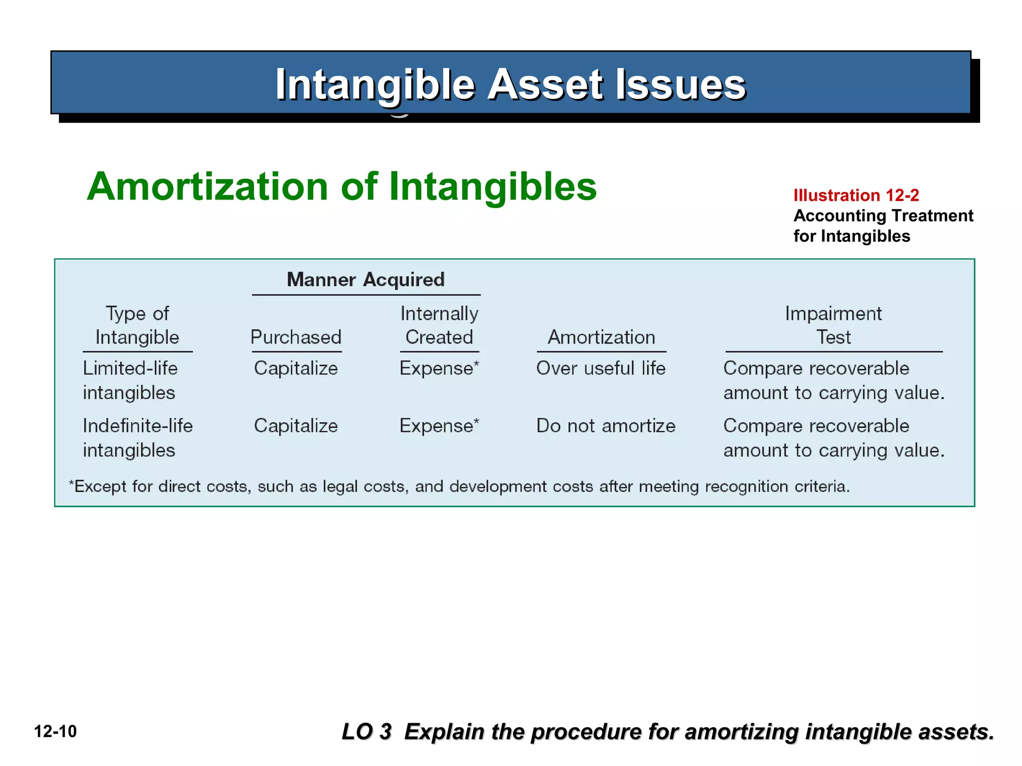 Slide 2c intangible assets ifrs | PPT