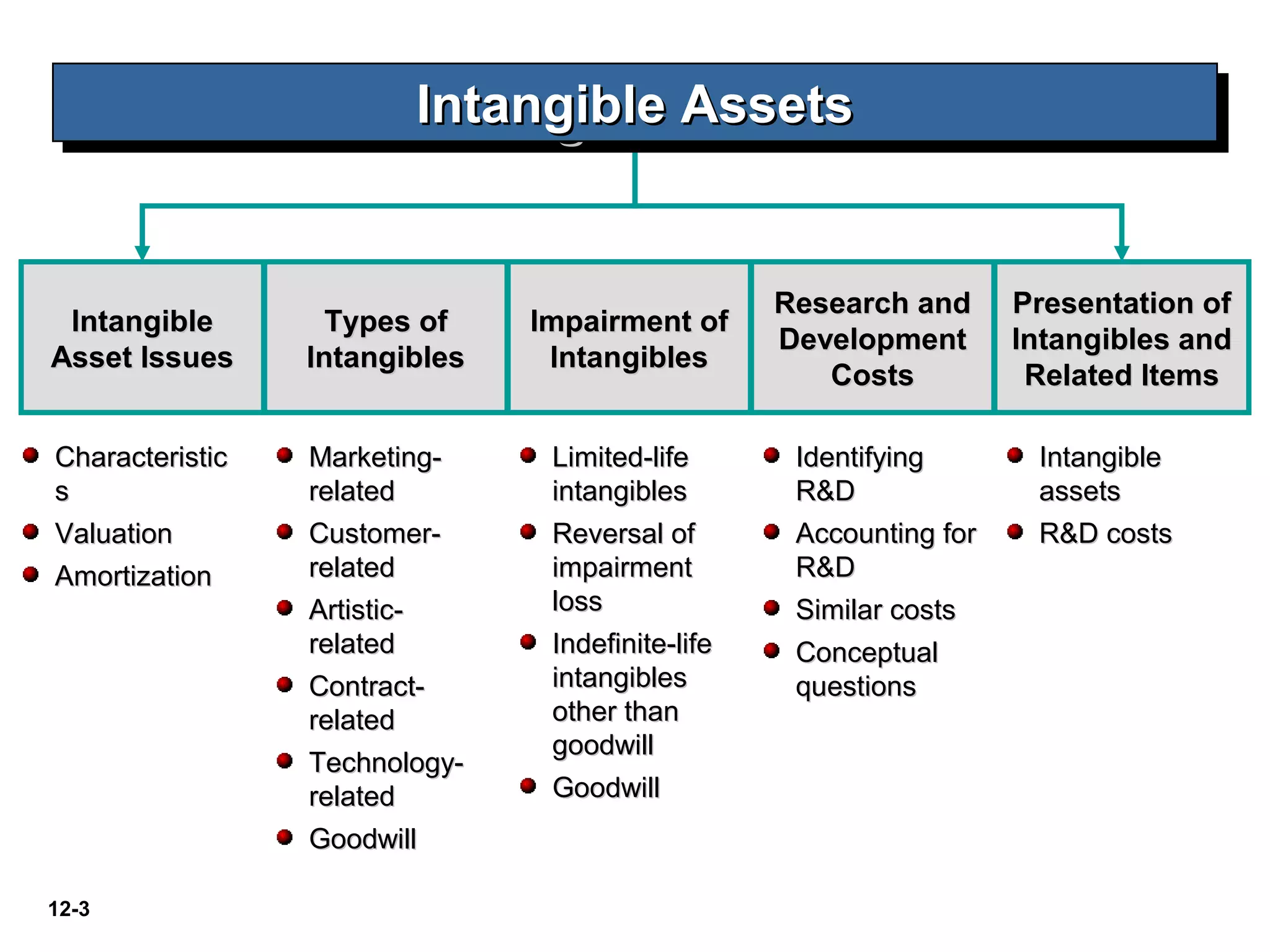 Slide 2c intangible assets ifrs | PPT