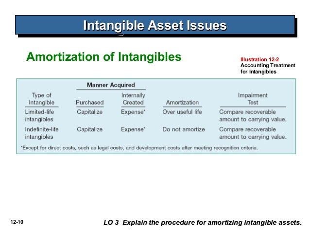 intangible assets amortization