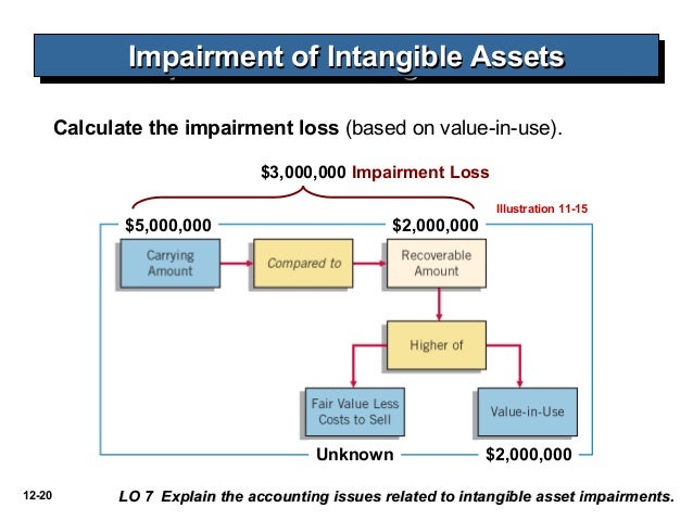 Slide 2c intangible assets ifrs