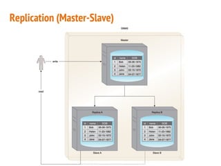 Replication (Master-Slave)
 