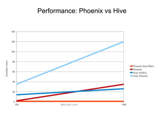 Phoenix vs Hive
(running over HDFS and HBase)
http://phoenix.apache.org/performance.html
Performance: Phoenix vs Hive
 
