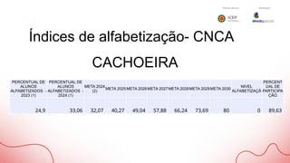 Índices de alfabetização- CNCA
PERCENTUAL DE
ALUNOS
ALFABETIZADOS -
2023 (1)
PERCENTUAL DE
ALUNOS
ALFABETIZADOS -
2024 (1)
META 2024
(2)
META 2025META 2026META 2027META 2028META 2029META 2030
NIVEL
ALFABETIZAÇÃ
PERCENT
UAL DE
PARTICIPA
ÇÃO
24,9 33,06 32,07 40,27 49,04 57,88 66,24 73,69 80 0 89,63
CACHOEIRA
 