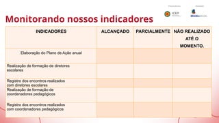 Monitorando nossos indicadores
INDICADORES ALCANÇADO PARCIALMENTE NÃO REALIZADO
ATÉ O
MOMENTO.
Elaboração do Plano de Ação anual
Realização de formação de diretores
escolares
Registro dos encontros realizados
com diretores escolares
Realização de formação de
coordenadores pedagógicos
Registro dos encontros realizados
com coordenadores pedagógicos
 