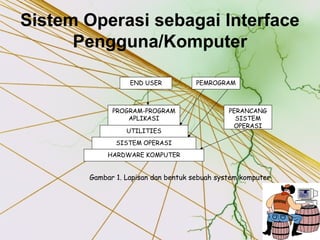 Sistem Operasi sebagai Interface
Pengguna/Komputer
HARDWARE KOMPUTER
SISTEM OPERASI
UTILITIES
PROGRAM-PROGRAM
APLIKASI
END USER PEMROGRAM
PERANCANG
SISTEM
OPERASI
Gambar 1. Lapisan dan bentuk sebuah system komputer
 
