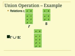 Union Operation – Example
 Relations r, s:
r  s:
A B



1
2
1
A B


2
3
r
s
A B




1
2
1
3
 