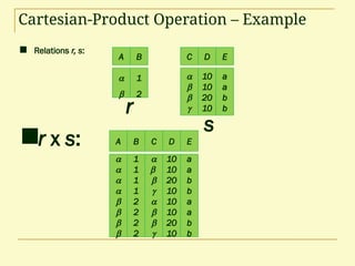 Cartesian-Product Operation – Example
 Relations r, s:
r x s:
A B


1
2
A B








1
1
1
1
2
2
2
2
C D








10
10
20
10
10
10
20
10
E
a
a
b
b
a
a
b
b
C D




10
10
20
10
E
a
a
b
b
r
s
 