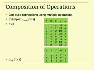 Composition of Operations
 Can build expressions using multiple operations
 Example: A=C(r x s)
 r x s
 A=C(r x s)
A B








1
1
1
1
2
2
2
2
C D








10
10
20
10
10
10
20
10
E
a
a
b
b
a
a
b
b
A B C D E



1
2
2



10
10
20
a
a
b
 