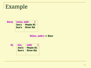 32
Example
Bars( name, addr )
Joe’s Maple St.
Sue’s River Rd.
R( bar, addr )
Joe’s Maple St.
Sue’s River Rd.
R(bar, addr) := Bars
 