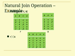 Natural Join Operation –
Example
 Relations r, s:
A B





1
2
4
1
2
C D





a
a
b
a
b
B
1
3
1
2
3
D
a
a
a
b
b
E





r
A B





1
1
1
1
2
C D





a
a
a
a
b
E





s
 r s
 