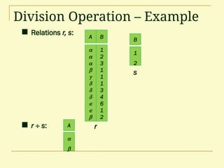 Division Operation – Example
 Relations r, s:
 r  s: A
B


1
2
A B











1
2
3
1
1
1
3
4
6
1
2
r
s
 