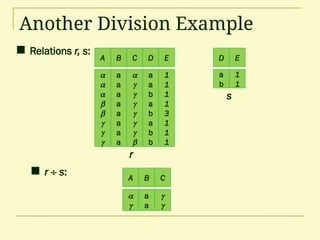 Another Division Example
A B








a
a
a
a
a
a
a
a
C D








a
a
b
a
b
a
b
b
E
1
1
1
1
3
1
1
1
 Relations r, s:
 r  s:
D
a
b
E
1
1
A B


a
a
C


r
s
 
