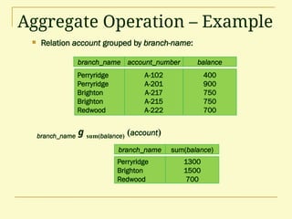 Aggregate Operation – Example
 Relation account grouped by branch-name:
branch_name g sum(balance) (account)
branch_name account_number balance
Perryridge
Perryridge
Brighton
Brighton
Redwood
A-102
A-201
A-217
A-215
A-222
400
900
750
750
700
branch_name sum(balance)
Perryridge
Brighton
Redwood
1300
1500
700
 