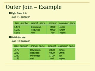 Outer Join – Example
loan_number amount
L-170
L-230
L-155
3000
4000
null
customer_name
Jones
Smith
Hayes
branch_name
Downtown
Redwood
null
loan_number amount
L-170
L-230
L-260
L-155
3000
4000
1700
null
customer_name
Jones
Smith
null
Hayes
branch_name
Downtown
Redwood
Perryridge
null
 Full Outer Join
loan borrower
 Right Outer Join
loan borrower
 