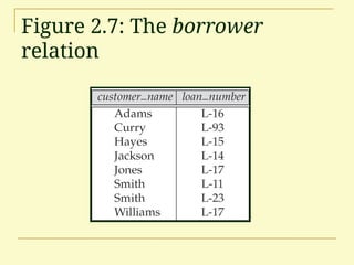 Figure 2.7: The borrower
relation
 