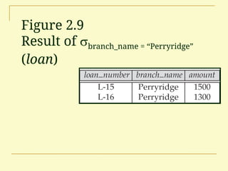 Figure 2.9
Result of branch_name = “Perryridge”
(loan)
 