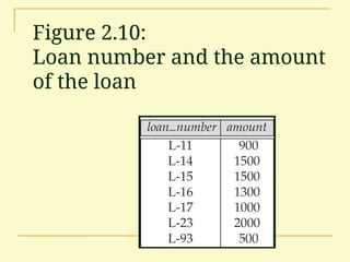 Figure 2.10:
Loan number and the amount
of the loan
 