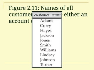 Figure 2.11: Names of all
customers who have either an
account or an loan
 