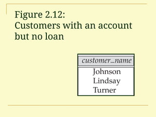 Figure 2.12:
Customers with an account
but no loan
 