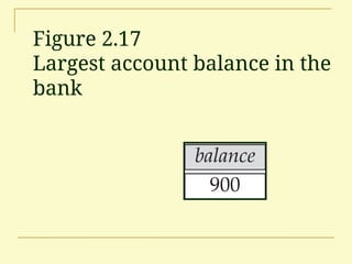 Figure 2.17
Largest account balance in the
bank
 