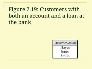Figure 2.19: Customers with
both an account and a loan at
the bank
 