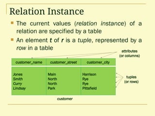 Relation Instance
 The current values (relation instance) of a
relation are specified by a table
 An element t of r is a tuple, represented by a
row in a table
Jones
Smith
Curry
Lindsay
customer_name
Main
North
North
Park
customer_street
Harrison
Rye
Rye
Pittsfield
customer_city
customer
attributes
(or columns)
tuples
(or rows)
 