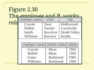Figure 2.30
The employee and ft_works
relations
 